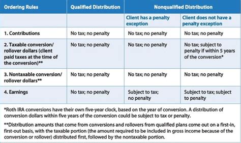 will taxable amount box be checked roth distribution|roth ira distributions taxable.